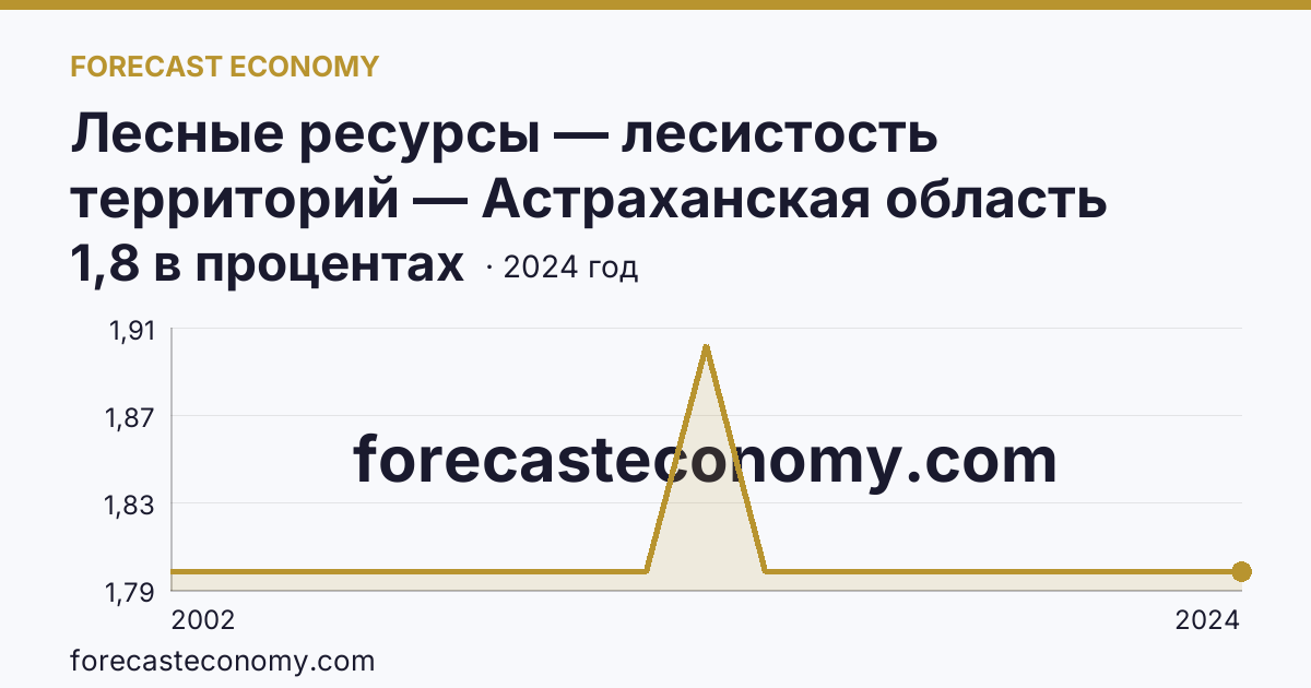 Лесные ресурсы — лесистость территорий — Астраханская область: график динамики 2002–2024, последнее значение 1,8 в процентах