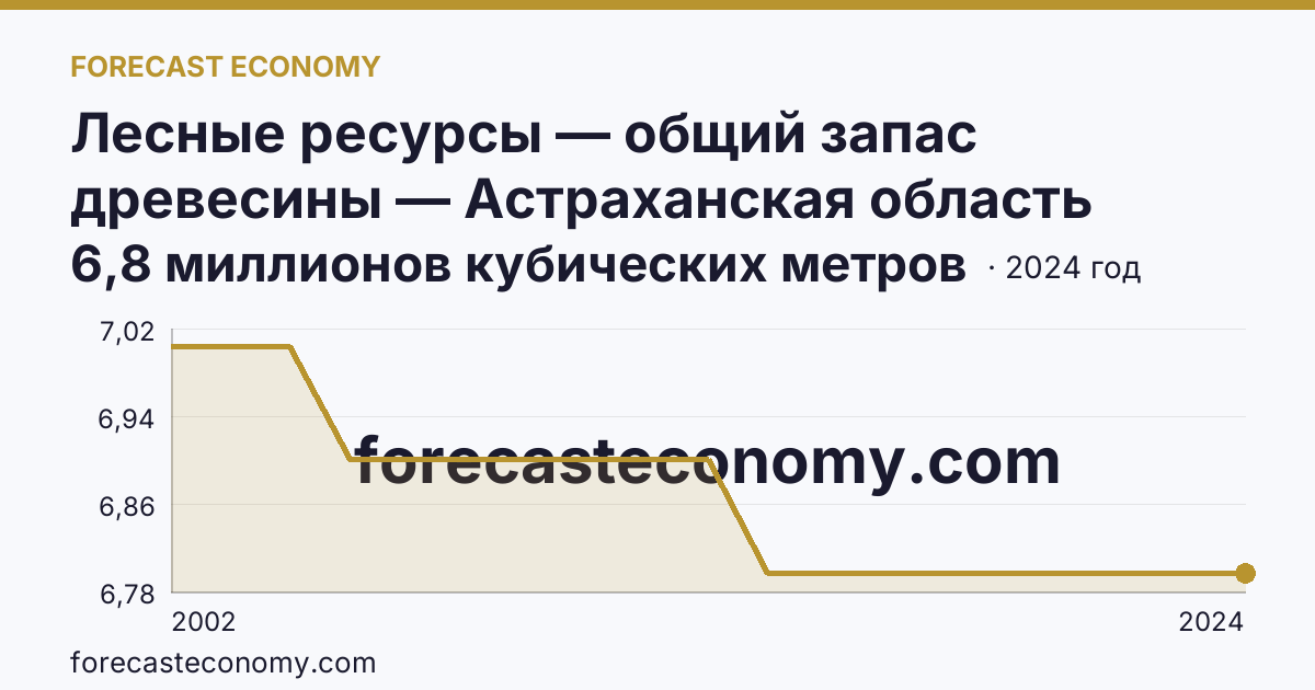 Лесные ресурсы — общий запас древесины — Астраханская область: график динамики 2002–2024, последнее значение 6,8 миллионов кубических метров