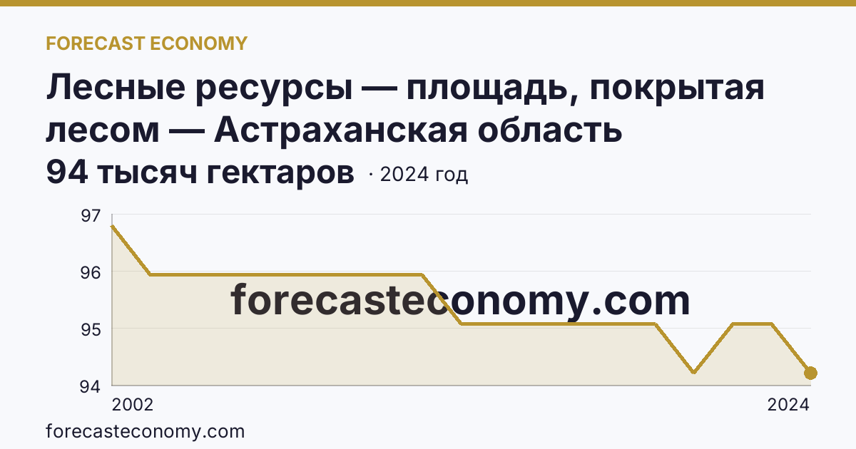 Лесные ресурсы — площадь, покрытая лесом — Астраханская область: график динамики 2002–2024, последнее значение 94 тысяч гектаров