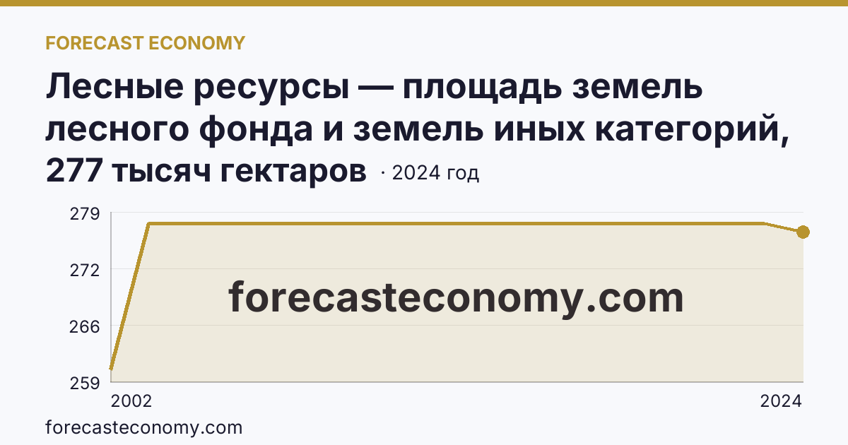 Лесные ресурсы — площадь земель лесного фонда и земель иных категорий, на которых расположены леса — Астраханская область: график динамики 2002–2024, последнее значение 277 тысяч гектаров