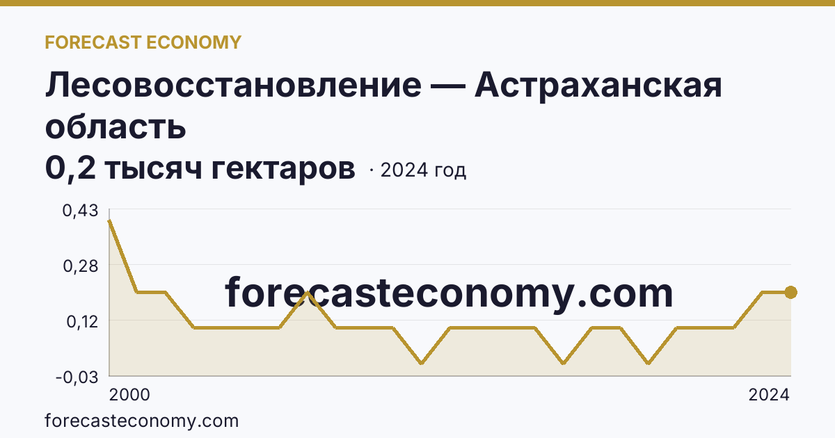 Лесовосстановление — Астраханская область: график динамики 2000–2024, последнее значение 0,2 тысяч гектаров