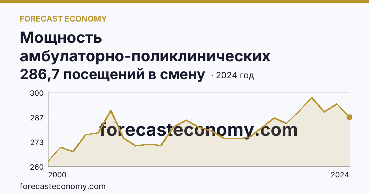 Мощность амбулаторно-поликлинических организаций — на 10000 человек населения — Астраханская область: график динамики 2000–2024, последнее значение 286,7 посещений в смену