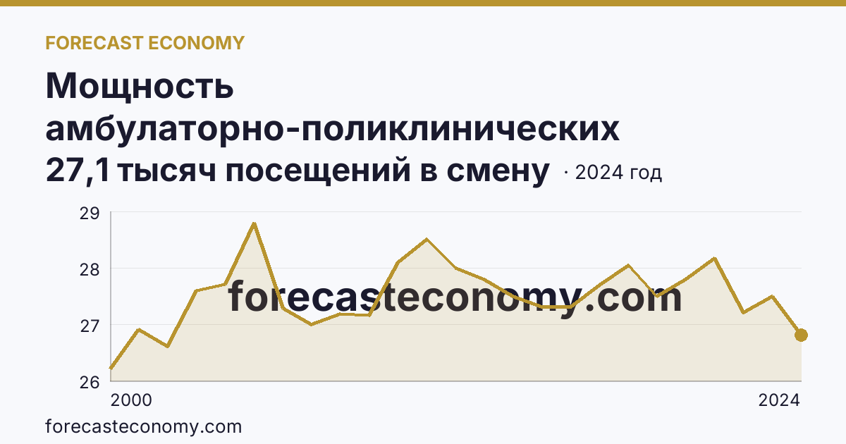 Мощность амбулаторно-поликлинических организаций — всего — Астраханская область: график динамики 2000–2024, последнее значение 27,1 тысяч посещений в смену