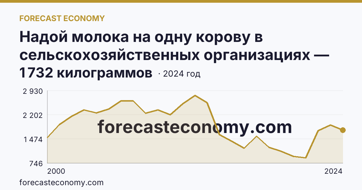Надой молока на одну корову в сельскохозяйственных организациях — Астраханская область: график динамики 2000–2024, последнее значение 1 732 килограммов