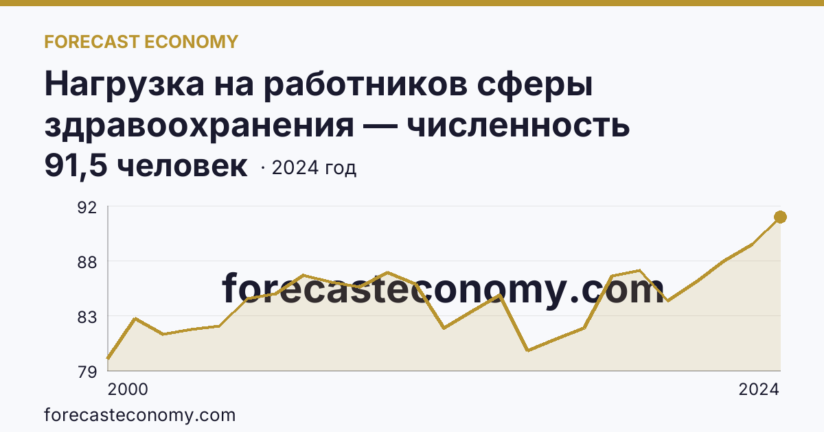 Нагрузка на работников сферы здравоохранения — численность населения на одного работника среднего медицинского персонала — Астраханская область: график динамики 2000–2024, последнее значение 91,5 человек