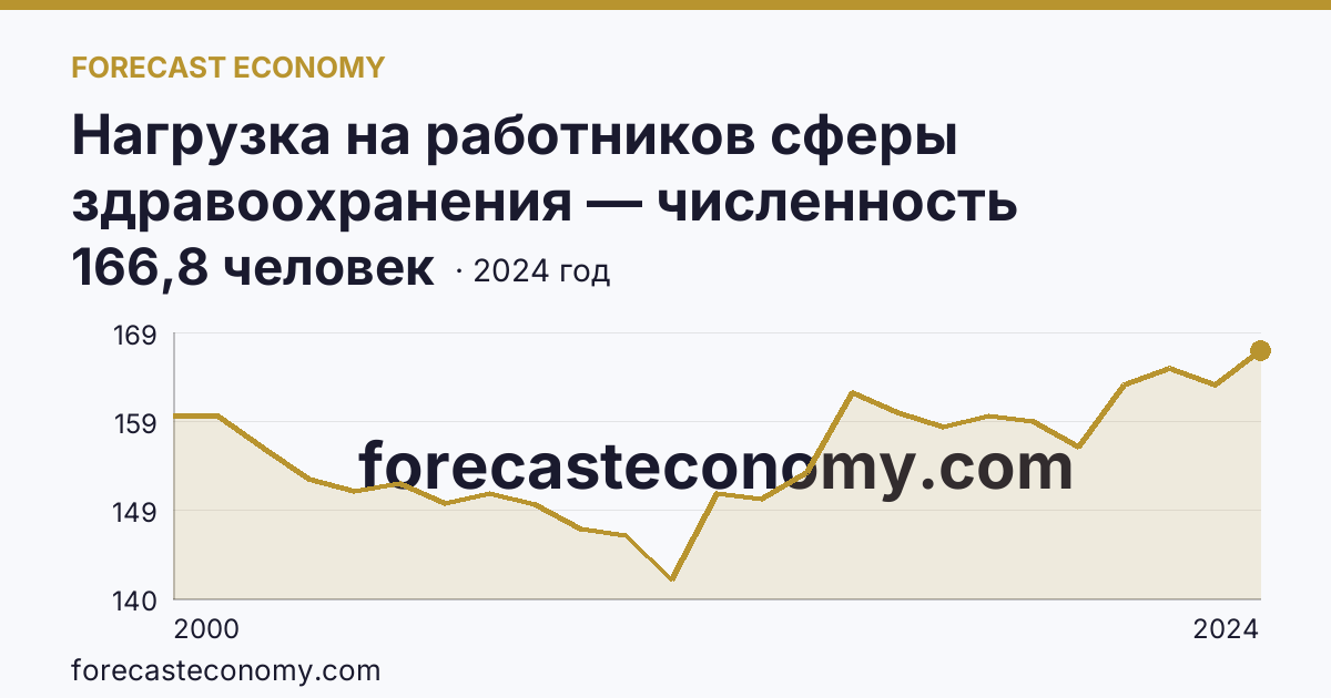 Нагрузка на работников сферы здравоохранения — численность населения на одного врача — Астраханская область: график динамики 2000–2024, последнее значение 166,8 человек