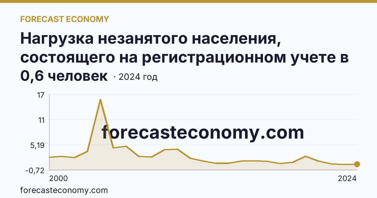 Нагрузка незанятого населения, состоящего на регистрационном учете в органах службы занятости населения, в расчете на одну заявленную вакансию — Астраханская область: график динамики 2000–2024, последнее значение 0,6 человек