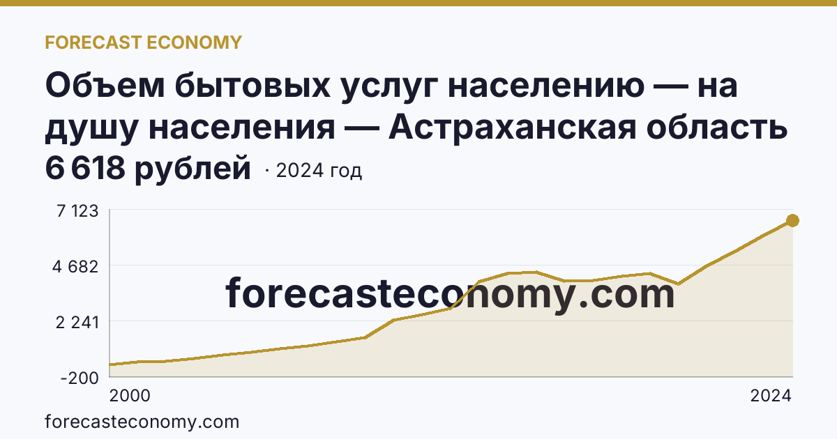 Объем бытовых услуг населению — на душу населения — Астраханская область: график динамики 2000–2024, последнее значение 6 618 рублей