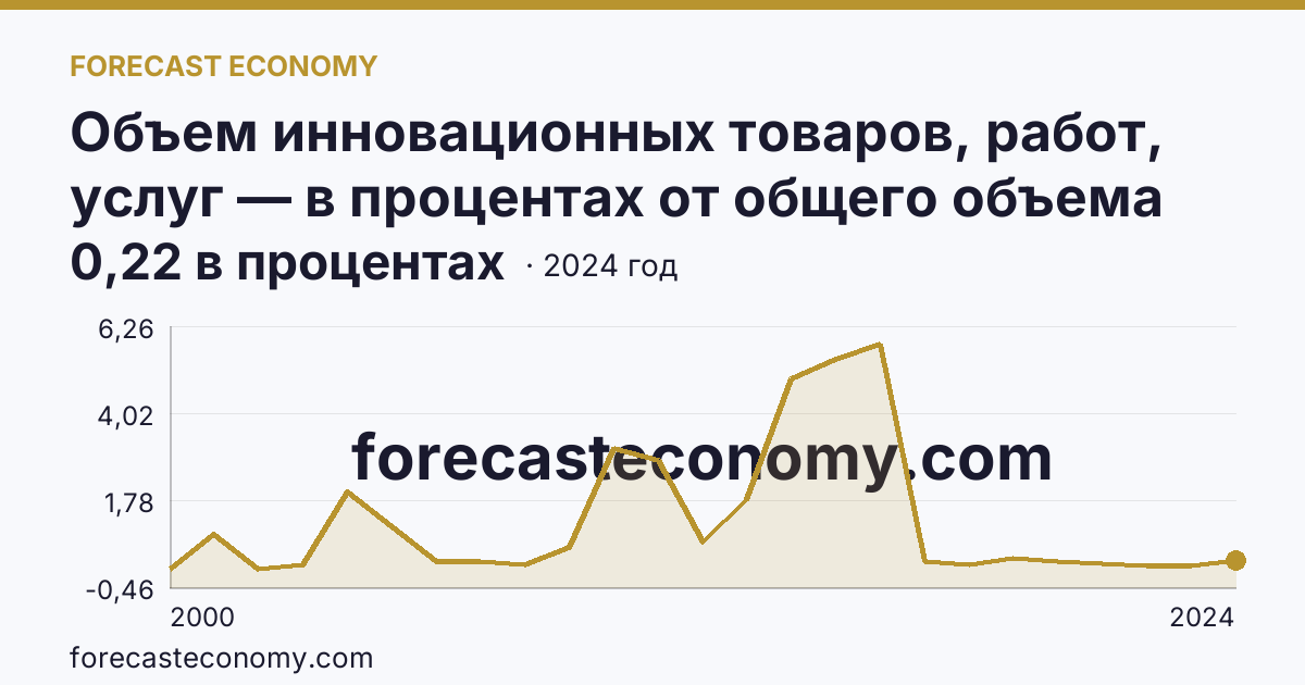 Объем инновационных товаров, работ, услуг — в процентах от общего объема отгруженных товаров, выполненных работ, услуг — Астраханская область: график динамики 2000–2024, последнее значение 0,22 в процентах