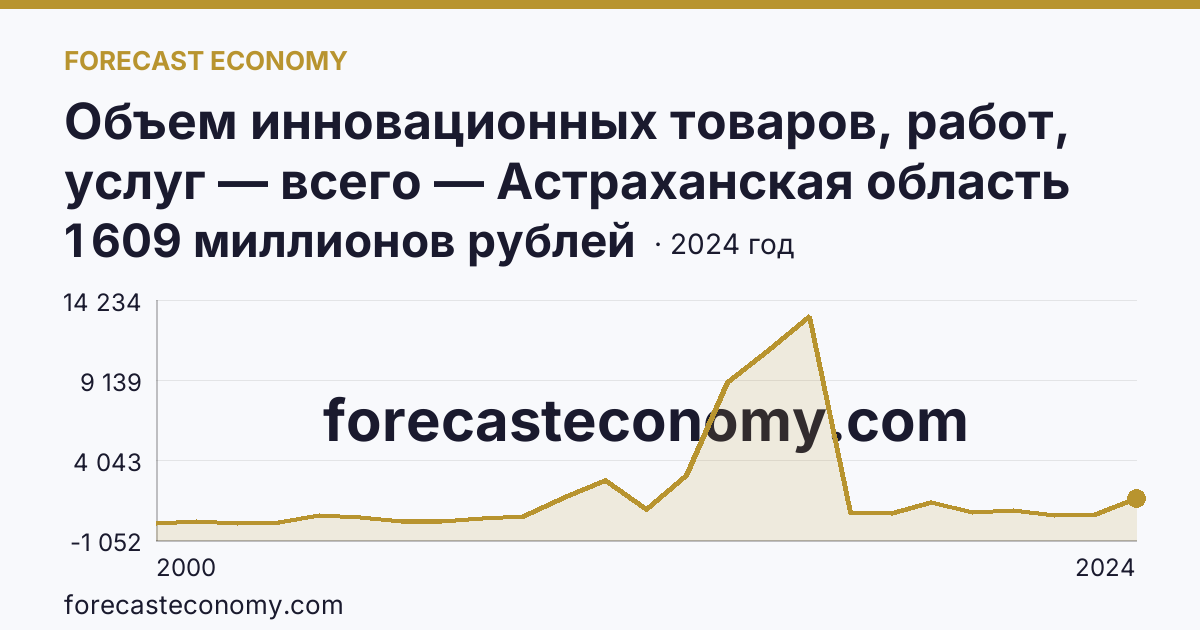 Объем инновационных товаров, работ, услуг — всего — Астраханская область: график динамики 2000–2024, последнее значение 1 609 миллионов рублей