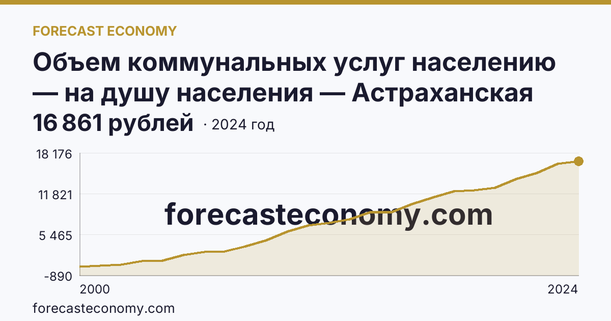 Объем коммунальных услуг населению — на душу населения — Астраханская область: график динамики 2000–2024, последнее значение 16 861 рублей