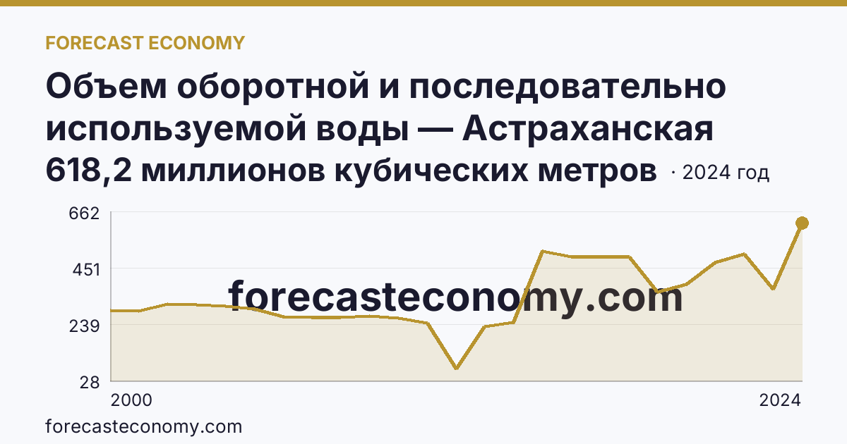 Объем оборотной и последовательно используемой воды — Астраханская область: график динамики 2000–2024, последнее значение 618,2 миллионов кубических метров