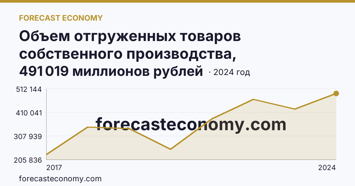 Объем отгруженных товаров собственного производства, выполненных работ и услуг собственными силами по видам экономической деятельности — «Добыча полезных ископаемых» в соответствии с ОКВЭД2 — Астраханская область: график динамики 2017–2024, последнее значение 491 019 миллионов рублей