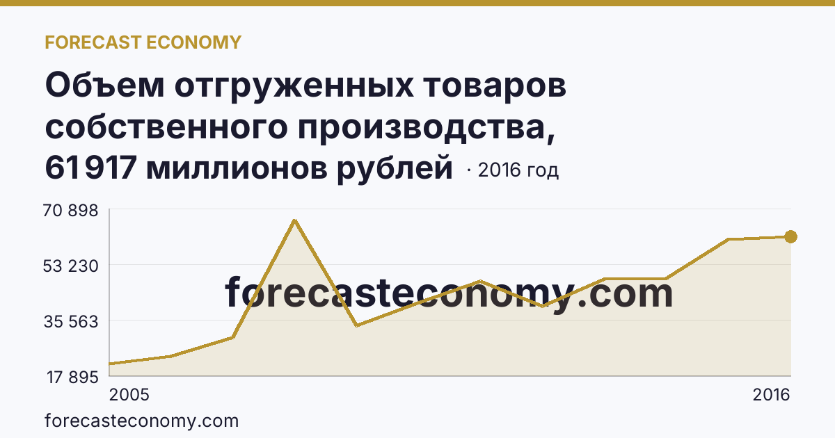 Объем отгруженных товаров собственного производства, выполненных работ и услуг собственными силами по видам экономической деятельности — «Обрабатывающие производства» в соответствии с ОКВЭД (2005-2016 гг.) — Астраханская область: график динамики 2005–2016, последнее значение 61 917 миллионов рублей