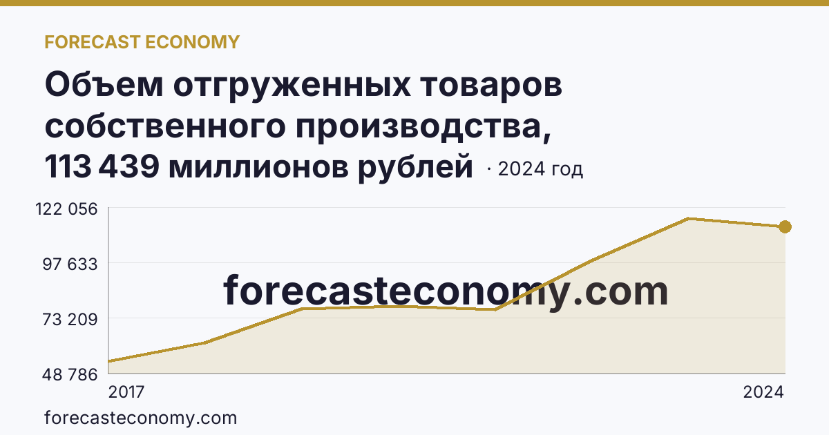 Объем отгруженных товаров собственного производства, выполненных работ и услуг собственными силами по видам экономической деятельности — «Обрабатывающие производства» в соответствии с ОКВЭД2 — Астраханская область: график динамики 2017–2024, последнее значение 113 439 миллионов рублей