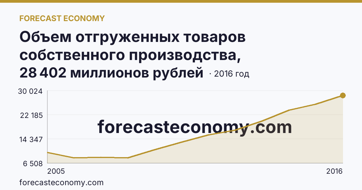 Объем отгруженных товаров собственного производства, выполненных работ и услуг собственными силами по видам экономической деятельности — «Производство и распределение электроэнергии, газа и воды» в соответствии с ОКВЭД (2005-2016 гг.) — Астраханская область: график динамики 2005–2016, последнее значение 28 402 миллионов рублей