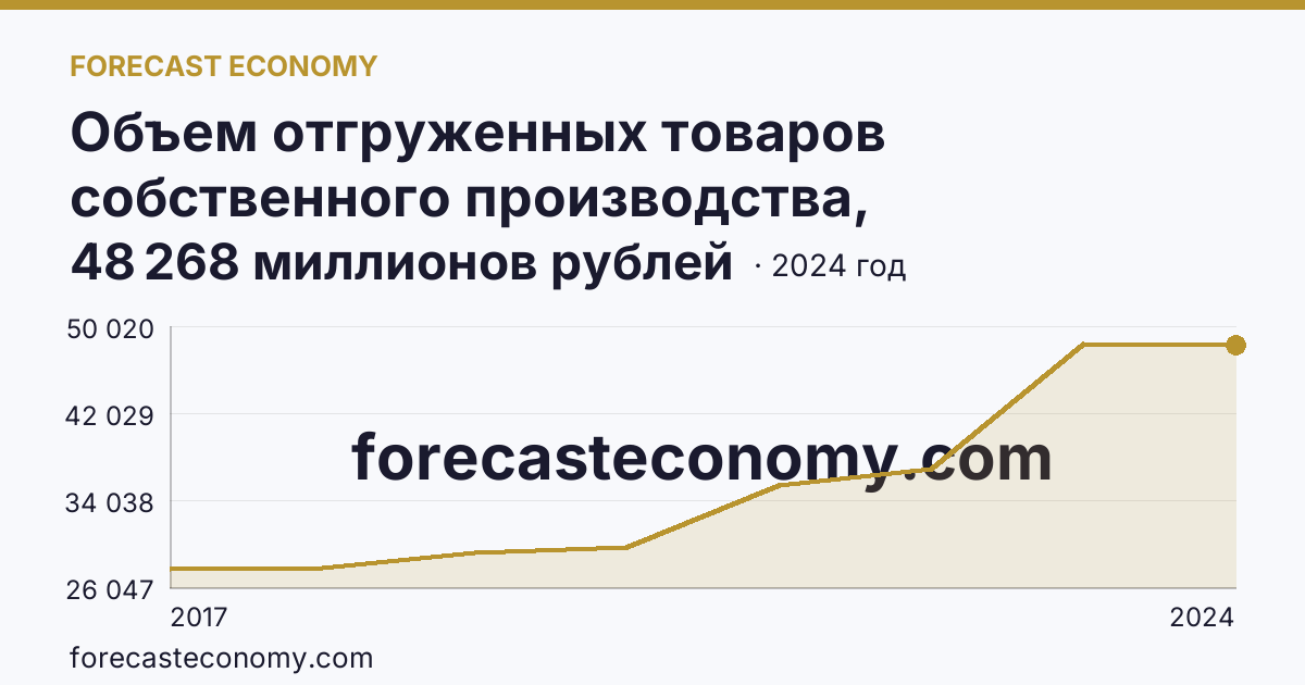 Объем отгруженных товаров собственного производства, выполненных работ и услуг собственными силами по видам экономической деятельности — «Обеспечение электрической энергией, газом и паром; кондиционирование воздуха» в соответствии с ОКВЭД2 — Астраханская область: график динамики 2017–2024, последнее значение 48 268 миллионов рублей