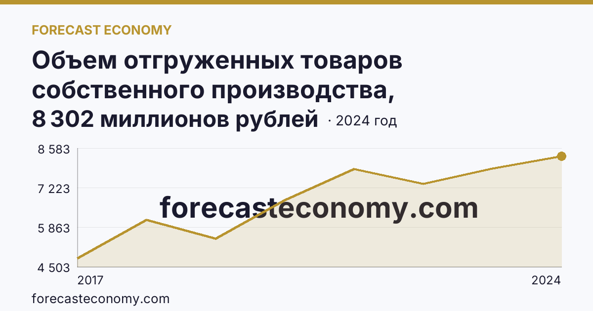 Объем отгруженных товаров собственного производства, выполненных работ и услуг собственными силами по видам экономической деятельности — «Водоснабжение; водоотведение, организация сбора и утилизации отходов, деятельность по ликвидации загрязнений» в соответствии с ОКВЭД2 — Астраханская область: график динамики 2017–2024, последнее значение 8 302 миллионов рублей