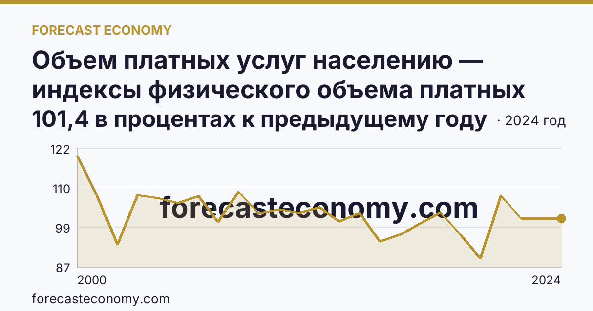 Объем платных услуг населению — индексы физического объема платных услуг населению — Астраханская область: график динамики 2000–2024, последнее значение 101,4 в процентах к предыдущему году