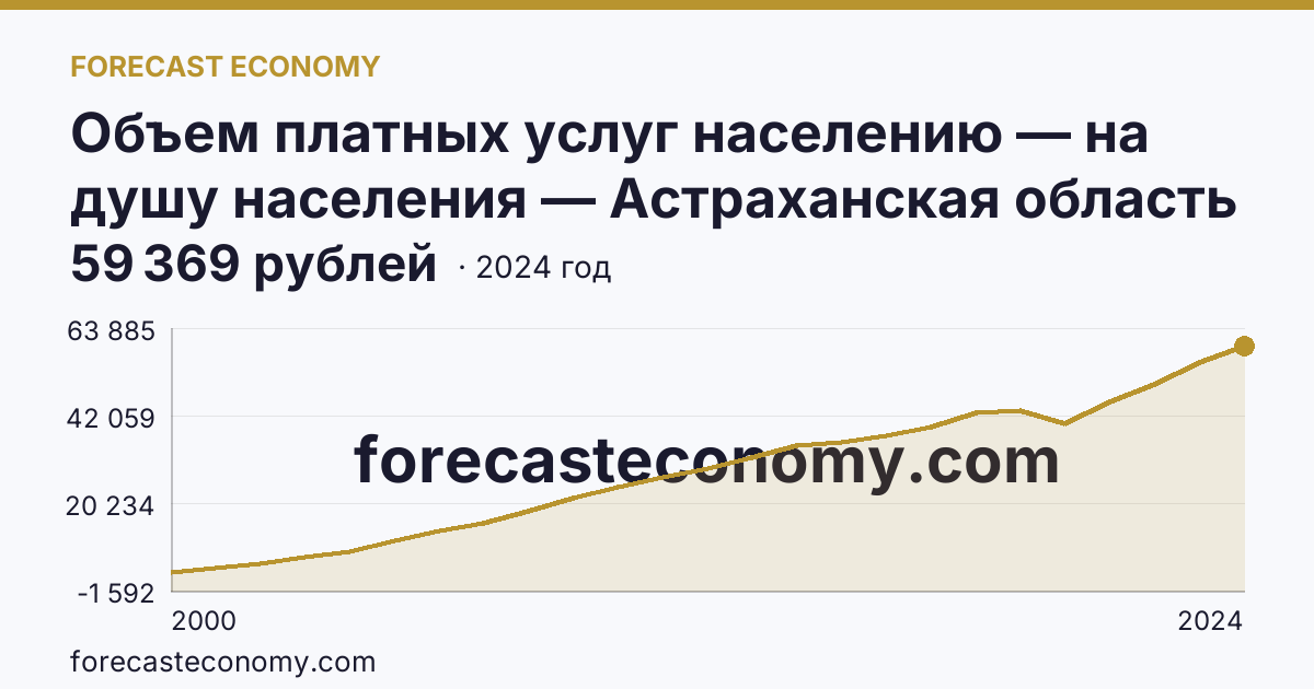 Объем платных услуг населению — на душу населения — Астраханская область: график динамики 2000–2024, последнее значение 59 369 рублей