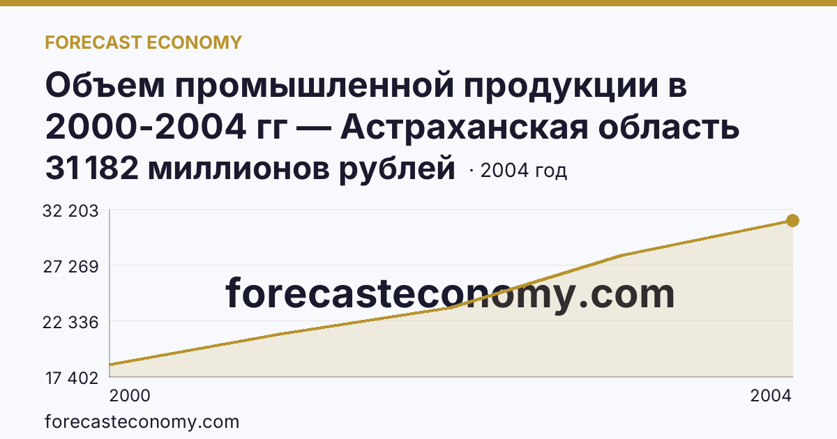 Объем промышленной продукции в 2000-2004 гг — Астраханская область: график динамики 2000–2004, последнее значение 31 182 миллионов рублей