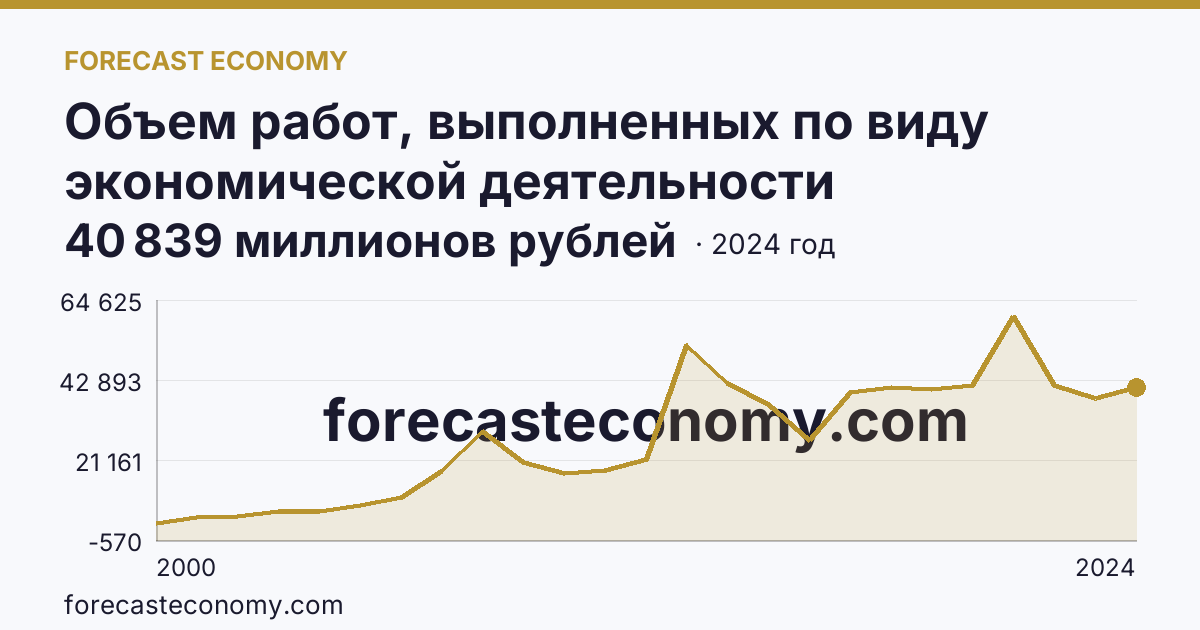 Объем работ, выполненных по виду экономической деятельности «Строительство» — Астраханская область: график динамики 2000–2024, последнее значение 40 839 миллионов рублей