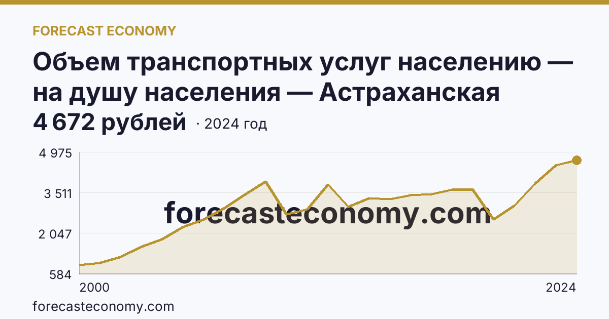 Объем транспортных услуг населению — на душу населения — Астраханская область: график динамики 2000–2024, последнее значение 4 672 рублей