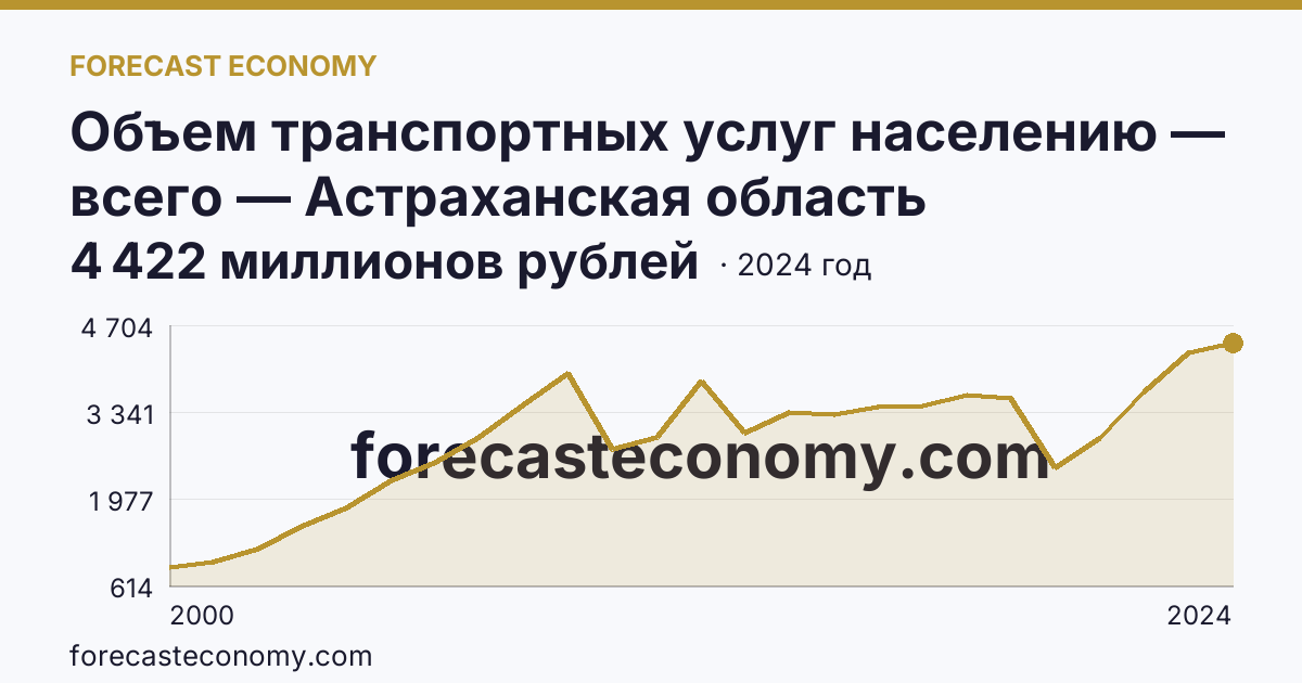 Объем транспортных услуг населению — всего — Астраханская область: график динамики 2000–2024, последнее значение 4 422 миллионов рублей