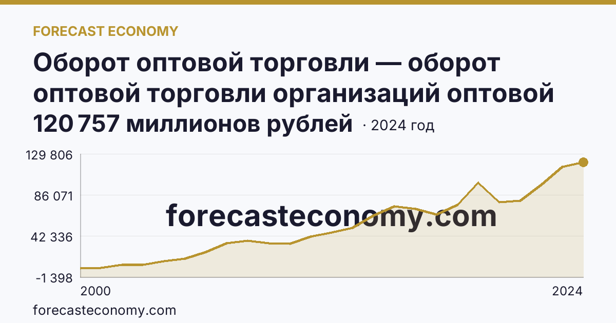 Оборот оптовой торговли — оборот оптовой торговли организаций оптовой торговли — Астраханская область: график динамики 2000–2024, последнее значение 120 757 миллионов рублей