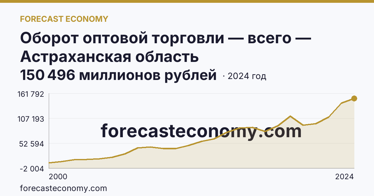 Оборот оптовой торговли — всего — Астраханская область: график динамики 2000–2024, последнее значение 150 496 миллионов рублей