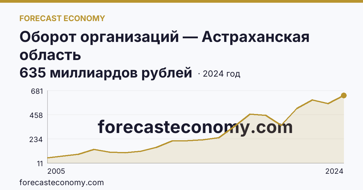 Оборот организаций — Астраханская область: график динамики 2005–2024, последнее значение 635 миллиардов рублей