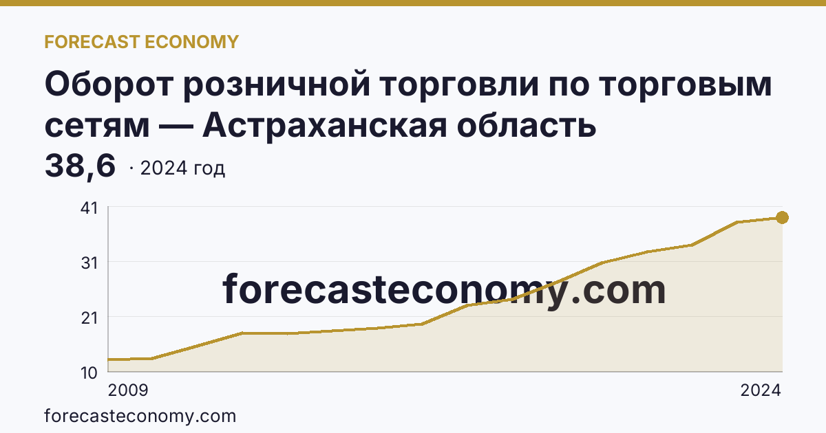 Оборот розничной торговли по торговым сетям — Астраханская область: график динамики 2009–2024, последнее значение 38,6