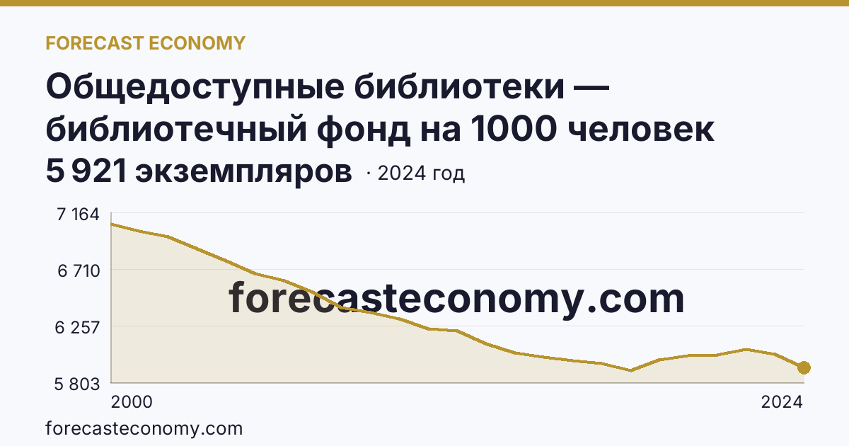 Общедоступные библиотеки — библиотечный фонд на 1000 человек населения — Астраханская область: график динамики 2000–2024, последнее значение 5 921 экземпляров
