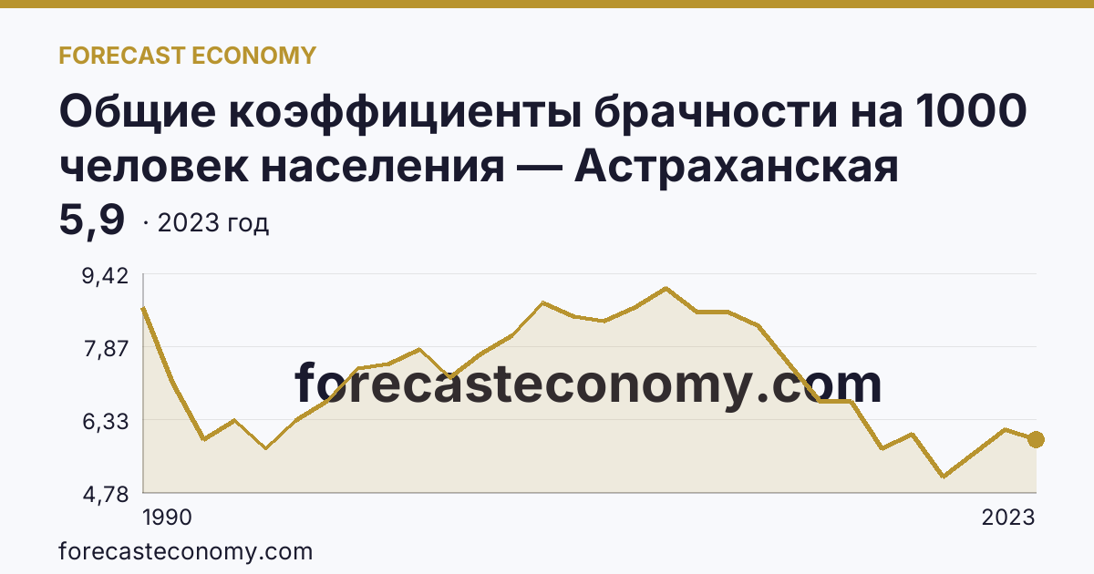 Общие коэффициенты брачности на 1000 человек населения — Астраханская область: график динамики 1990–2023, последнее значение 5,9