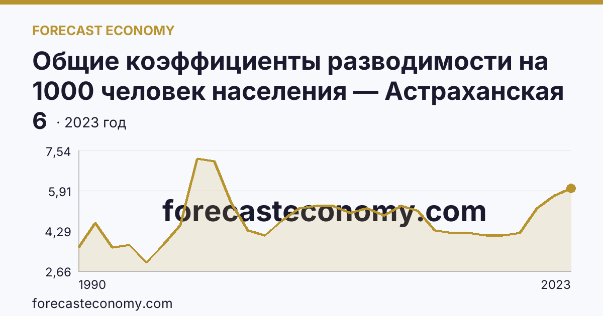 Общие коэффициенты разводимости на 1000 человек населения — Астраханская область: график динамики 1990–2023, последнее значение 6