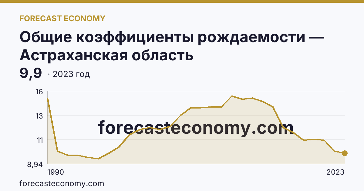 Общие коэффициенты рождаемости — Астраханская область: график динамики 1990–2023, последнее значение 9,9