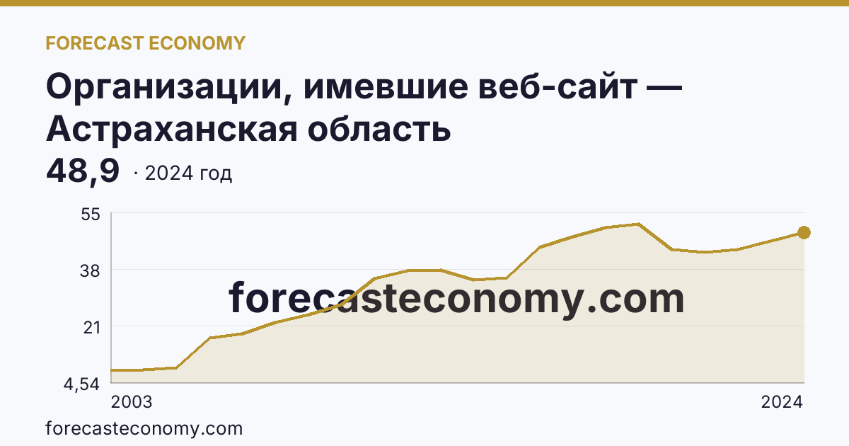 Организации, имевшие веб-сайт — Астраханская область: график динамики 2003–2024, последнее значение 48,9