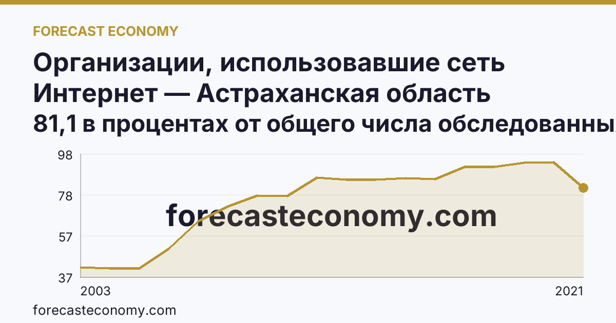Организации, использовавшие сеть Интернет — Астраханская область: график динамики 2003–2021, последнее значение 81,1 в процентах от общего числа обследованных организаций