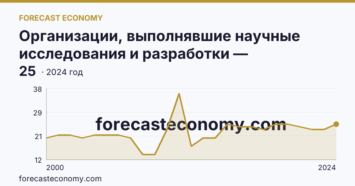 Организации, выполнявшие научные исследования и разработки — Астраханская область: график динамики 2000–2024, последнее значение 25