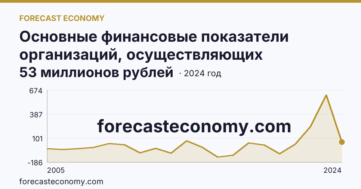 Основные финансовые показатели организаций, осуществляющих деятельность в растениеводстве и животноводстве — сальдированный финансовый результат (прибыль (убыток) до налогообложения) организаций. Животноводство — Астраханская область: график динамики 2005–2024, последнее значение 53 миллионов рублей
