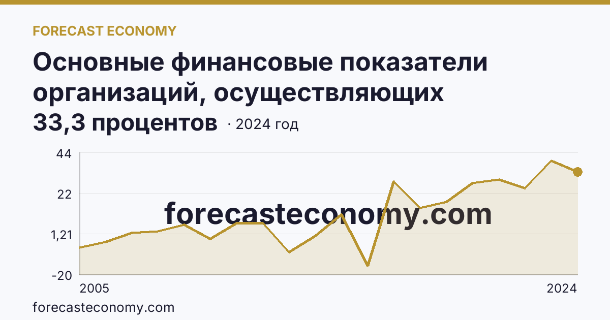 Основные финансовые показатели организаций, осуществляющих деятельность в растениеводстве и животноводстве — рентабельность проданных товаров, продукции (работ, услуг) организаций. Растениеводство — Астраханская область: график динамики 2005–2024, последнее значение 33,3 процентов