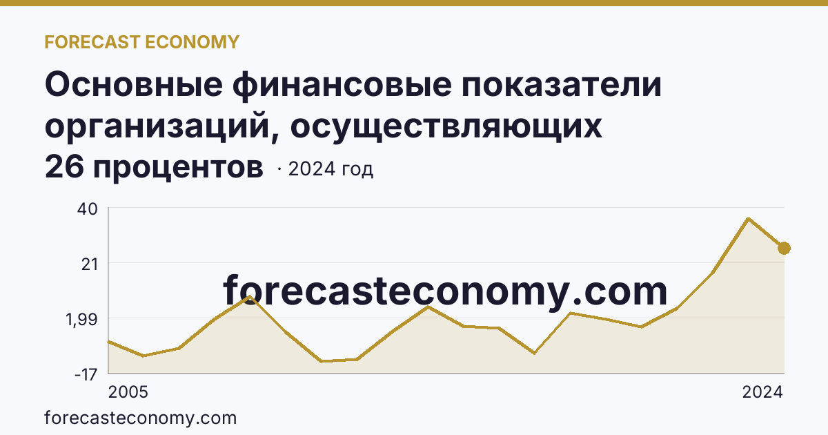 Основные финансовые показатели организаций, осуществляющих деятельность в растениеводстве и животноводстве — рентабельность проданных товаров, продукции (работ, услуг) организаций. Животноводство — Астраханская область: график динамики 2005–2024, последнее значение 26 процентов