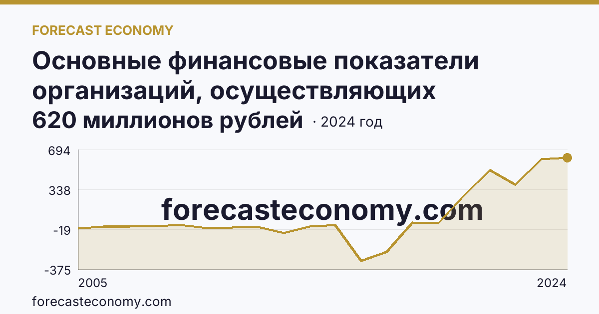 Основные финансовые показатели организаций, осуществляющих деятельность в растениеводстве и животноводстве — сальдированный финансовый результат (прибыль (убыток) до налогообложения) организаций. Растениеводство — Астраханская область: график динамики 2005–2024, последнее значение 620 миллионов рублей