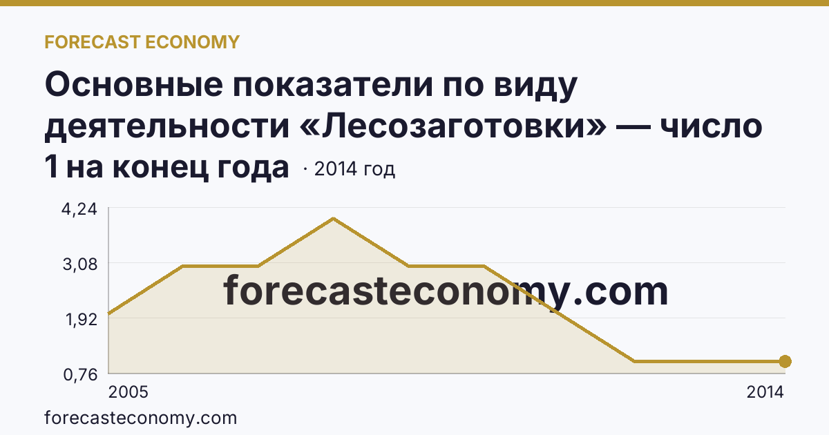 Основные показатели по виду деятельности «Лесозаготовки» — число организаций — Астраханская область: график динамики 2005–2014, последнее значение 1 на конец года