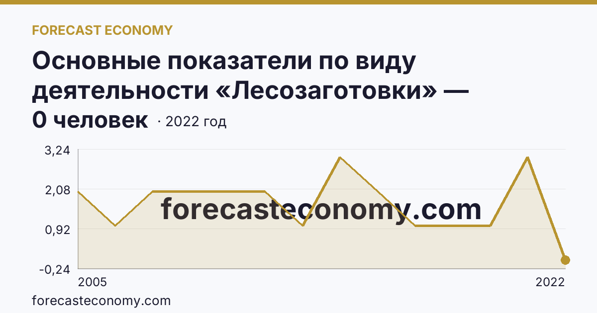 Основные показатели по виду деятельности «Лесозаготовки» — среднесписочная численность работников организаций — Астраханская область: график динамики 2005–2022, последнее значение 0 человек