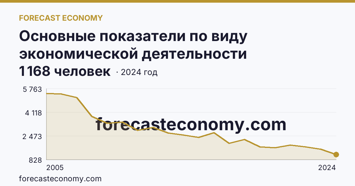 Основные показатели по виду экономической деятельности «Рыболовство» — среднесписочная численность работников организаций — Астраханская область: график динамики 2005–2024, последнее значение 1 168 человек