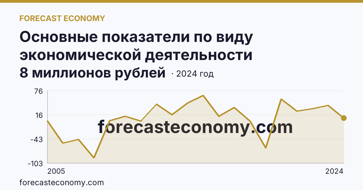 Основные показатели по виду экономической деятельности «Рыболовство» — сальдированный финансовый результат (прибыль (убыток) до налогообложения) деятельности организаций — Астраханская область: график динамики 2005–2024, последнее значение 8 миллионов рублей