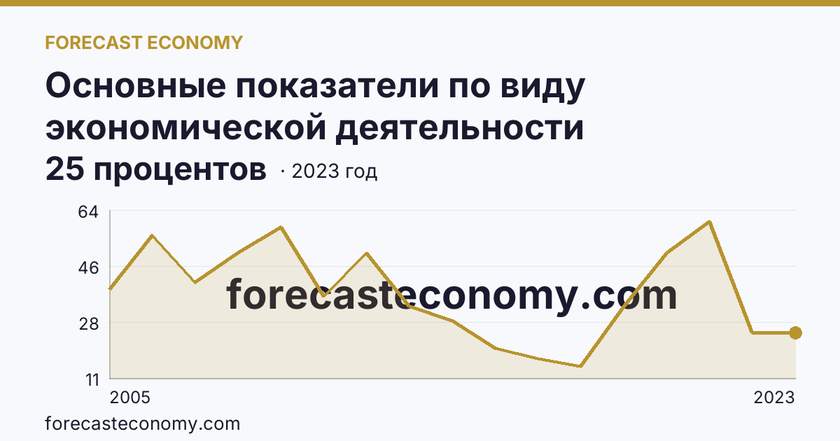 Основные показатели по виду экономической деятельности «Рыболовство» — удельный вес убыточных организаций в общем числе организаций по виду экономической деятельности «Рыболовство» — Астраханская область: график динамики 2005–2023, последнее значение 25 процентов
