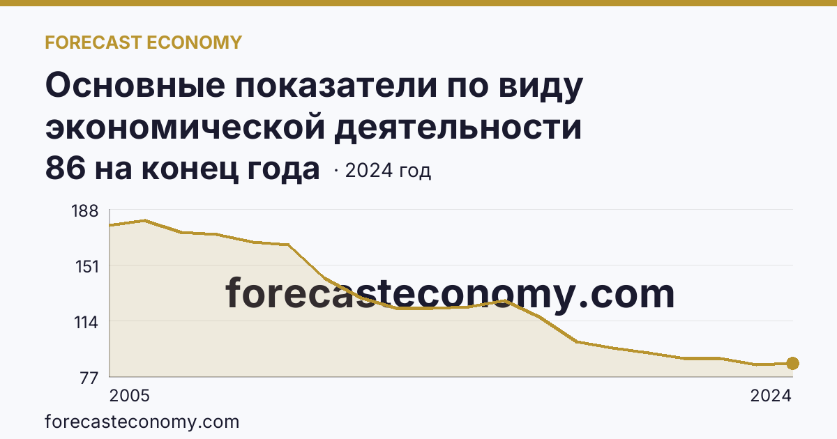 Основные показатели по виду экономической деятельности «Рыболовство» — число организаций — Астраханская область: график динамики 2005–2024, последнее значение 86 на конец года