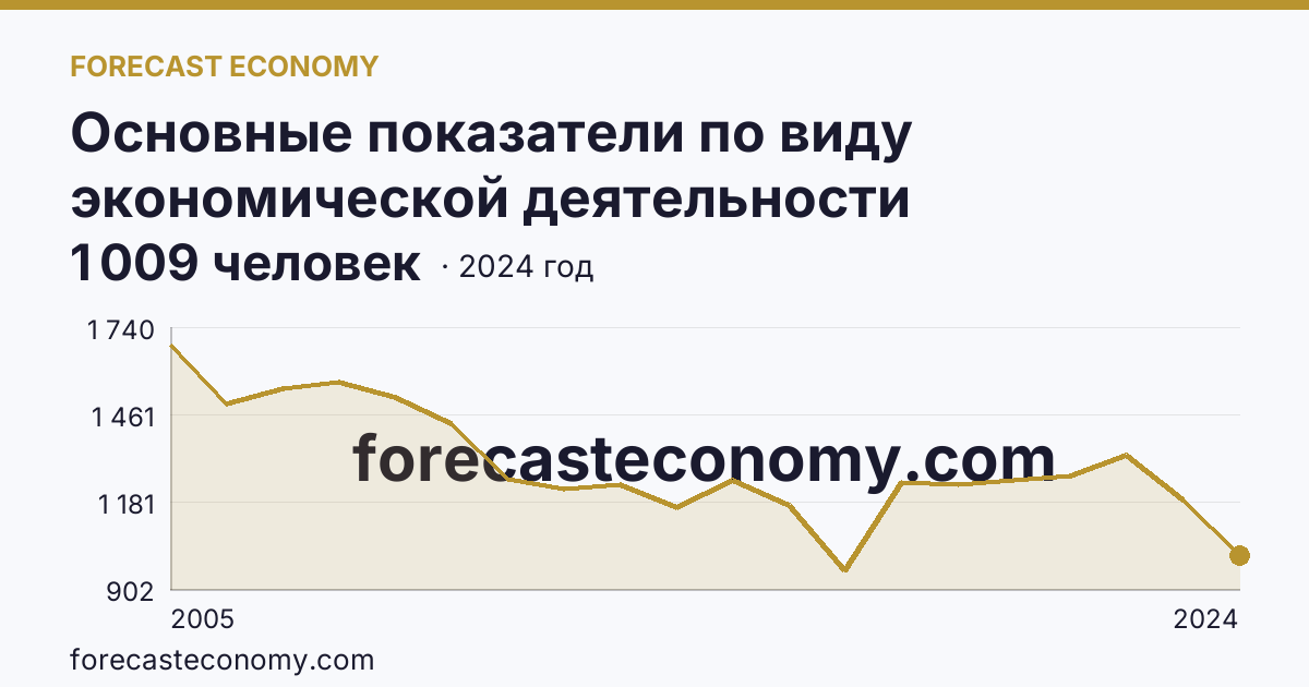 Основные показатели по виду экономической деятельности «Рыбоводство» — среднесписочная численность работников организаций — Астраханская область: график динамики 2005–2024, последнее значение 1 009 человек